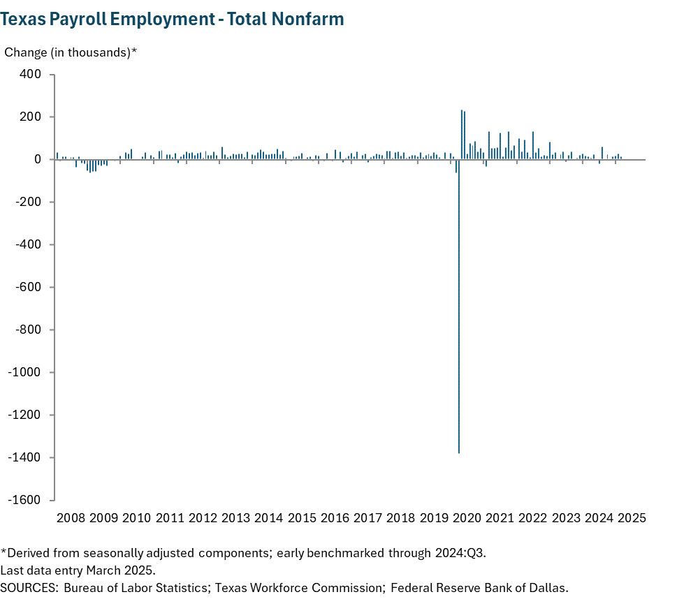 Texas Payroll Employment - Total Nonfarm