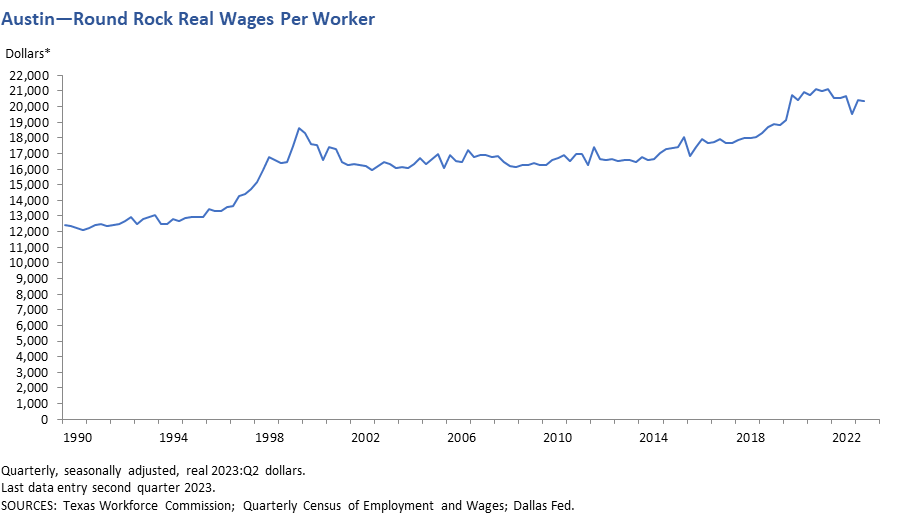 Austin - Round Rock Real Wages