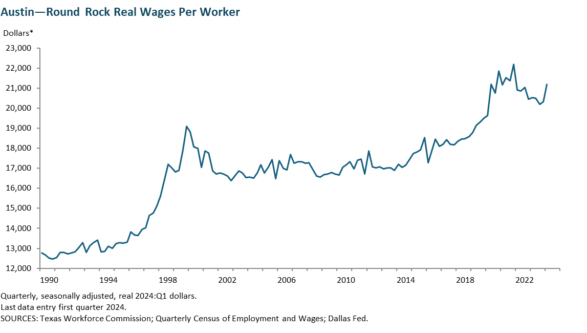 Austin - Round Rock Real Wages