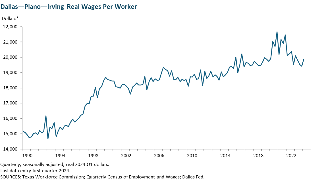 Austin - Round Rock Real Wages