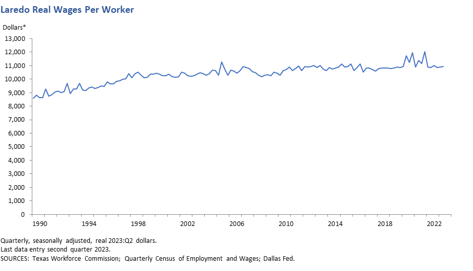 Laredo Real Wages per worker