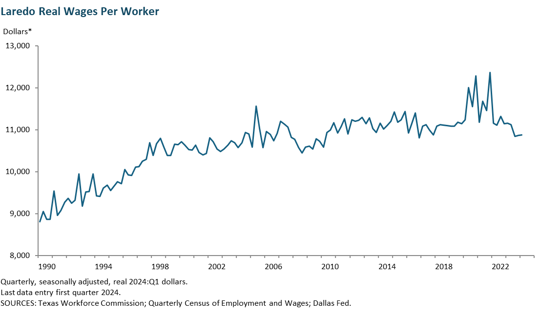 Laredo Real Wages per worker