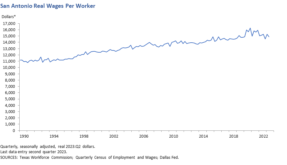 San Antonio Real Wages per worker