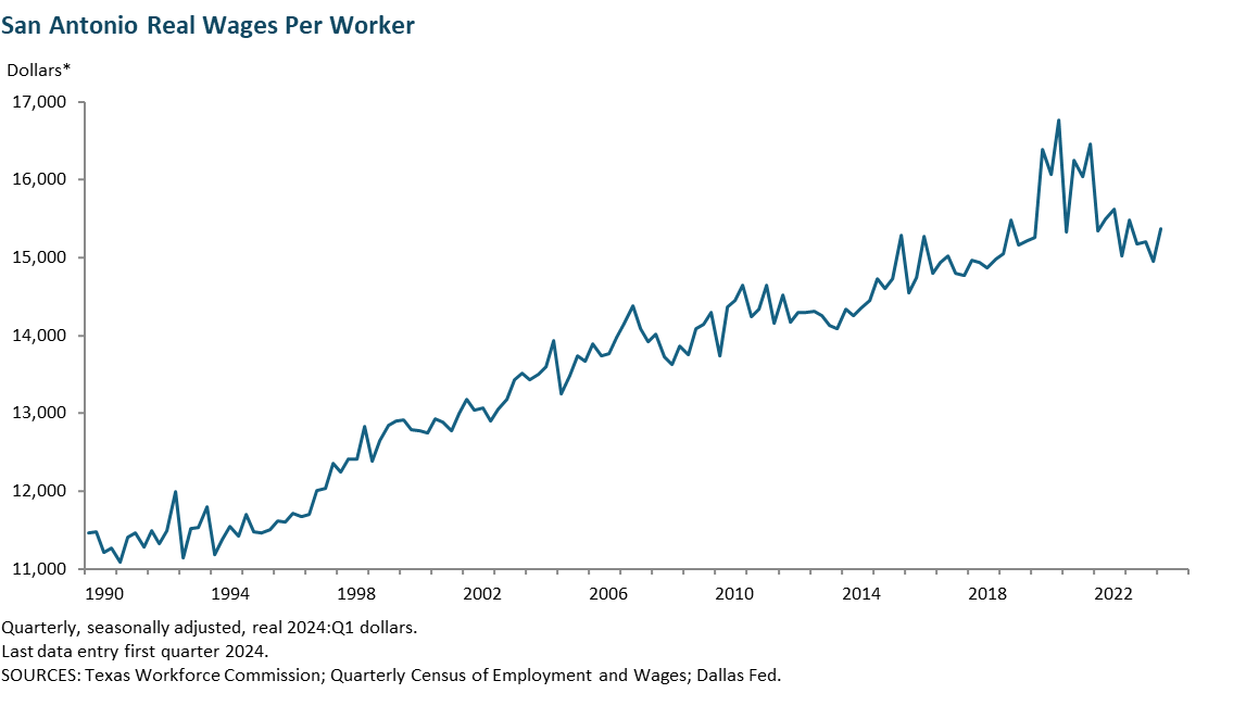 San Antonio Real Wages per worker