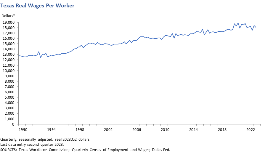 Texas Real Wages per worker