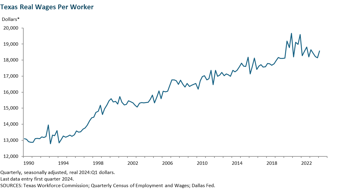 Texas Real Wages per worker