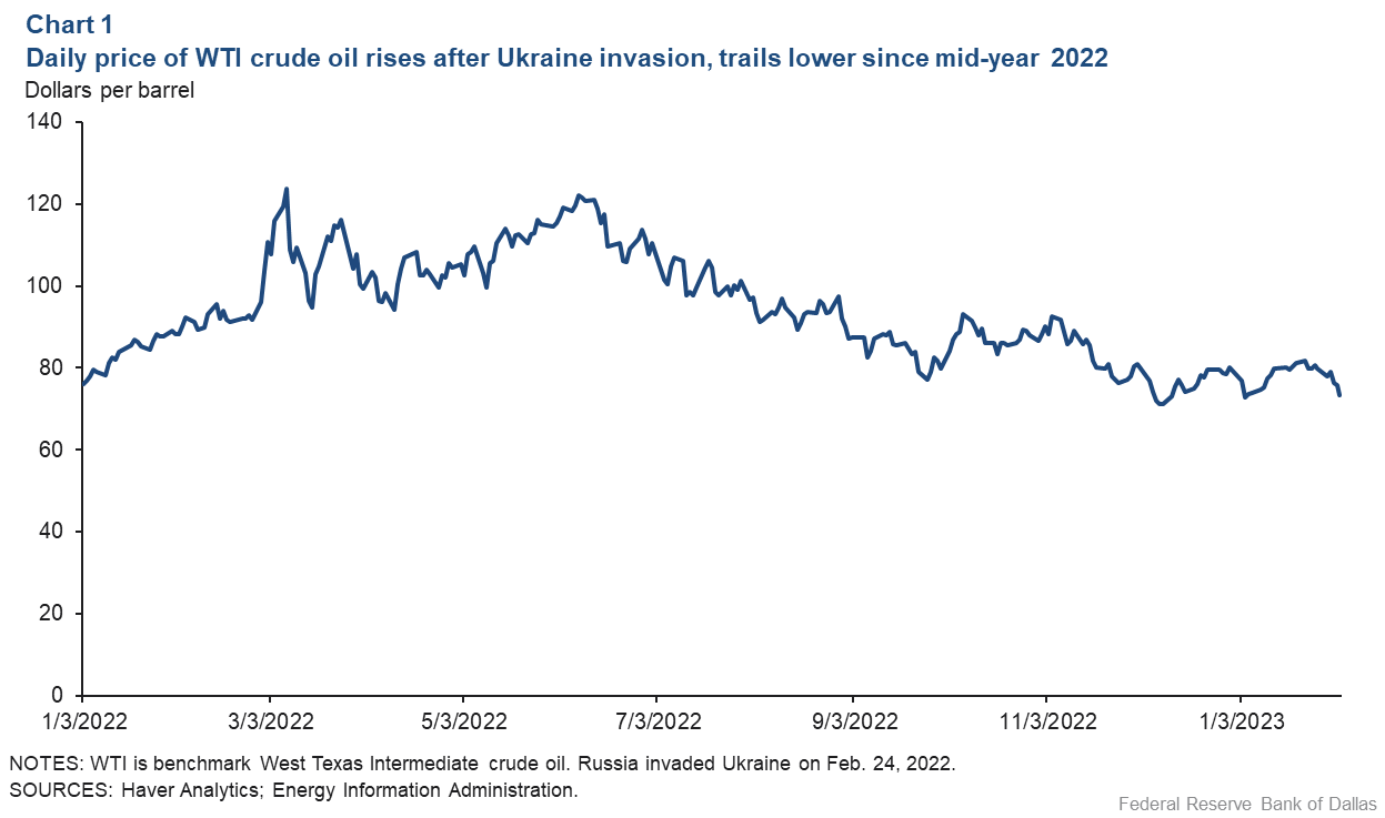 Chart 1: Daily price of WTI crude oil rises after Ukraine invasion, trails lower since midyear 2022