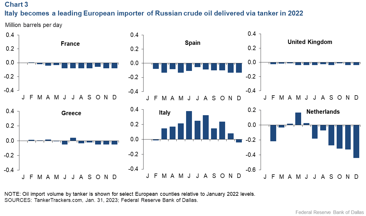 Chart 3: Italy becomes a leading European importer of Russian crude oil delivered via tanker in 2022