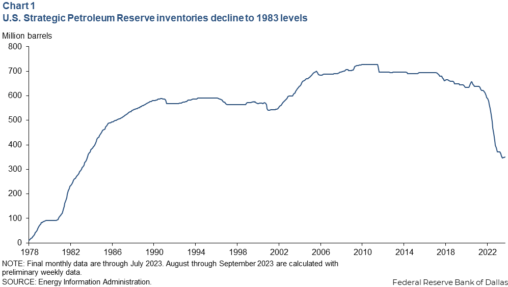 Gasoline Inventories Us  : Latest Stats & Trends