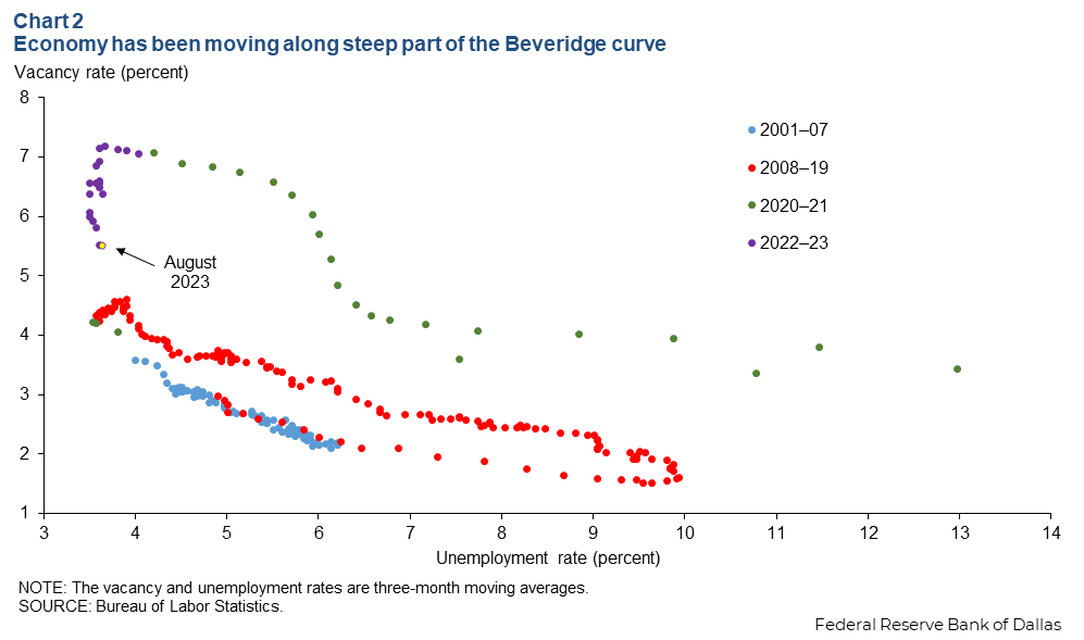 How long is the soft-landing runway for the labor market? 