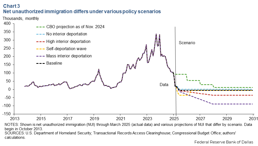 Chart 3