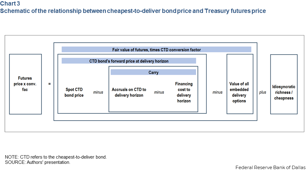 Chart 3
