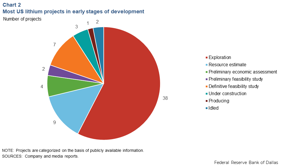 Chart 2