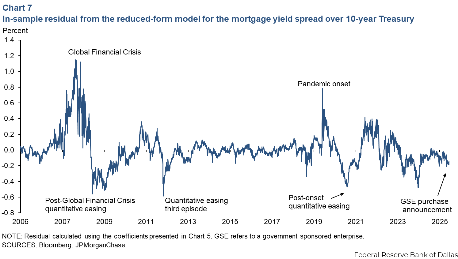 Chart 7
