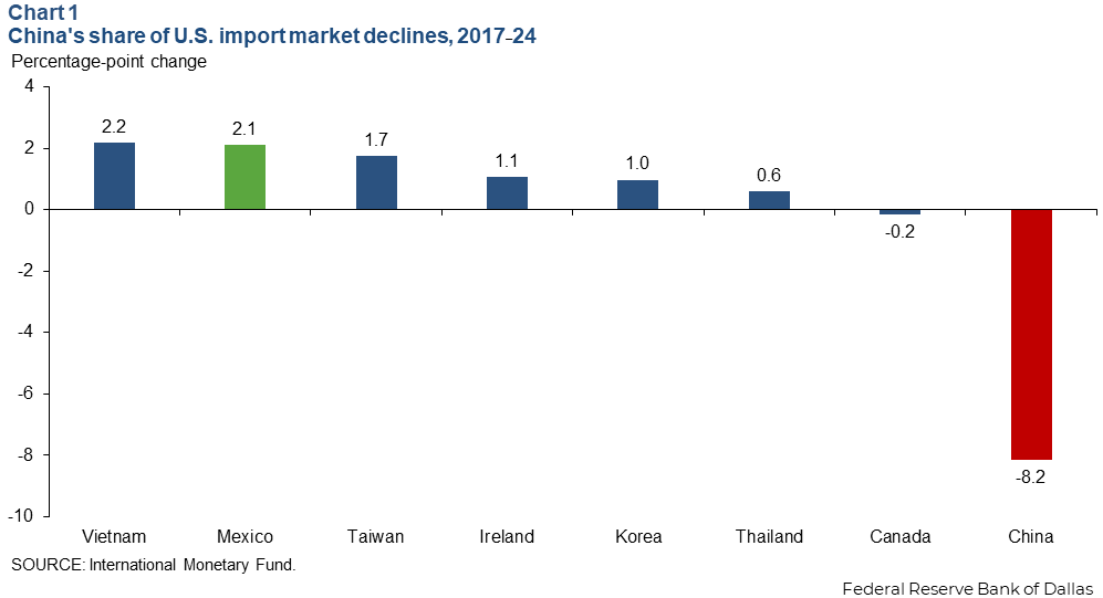 Chart 1