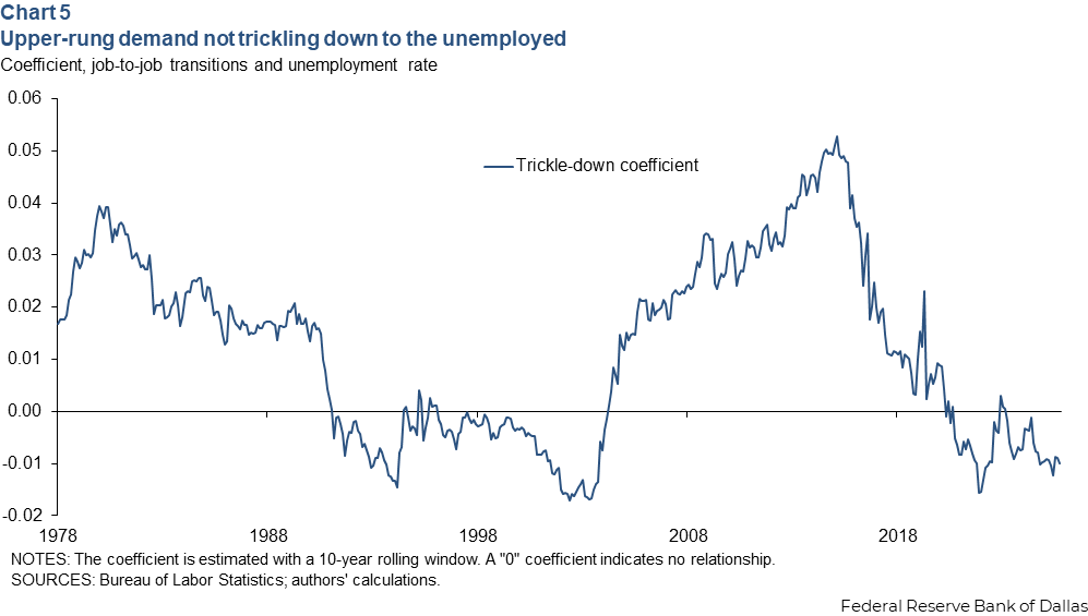 Chart 5