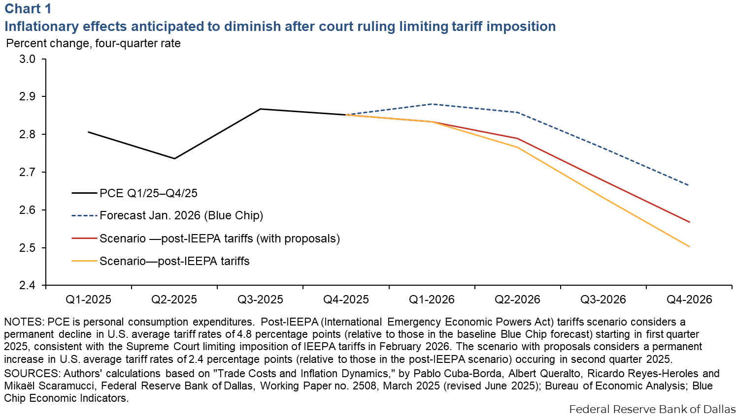 Chart 1