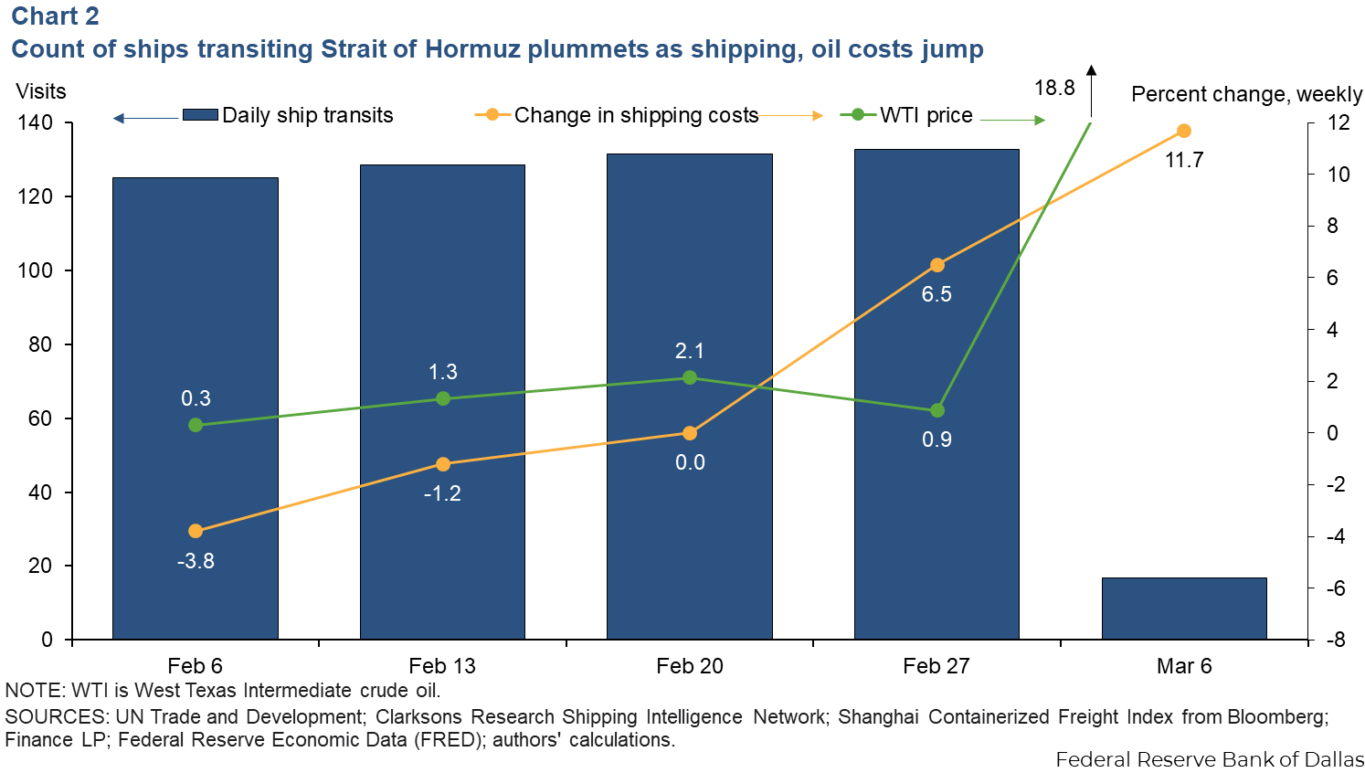 Chart 2