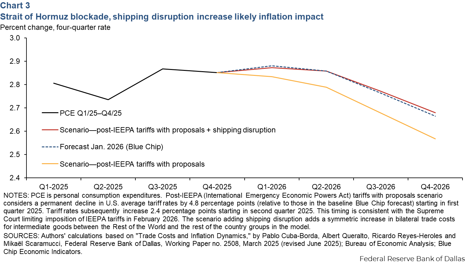 Chart 3