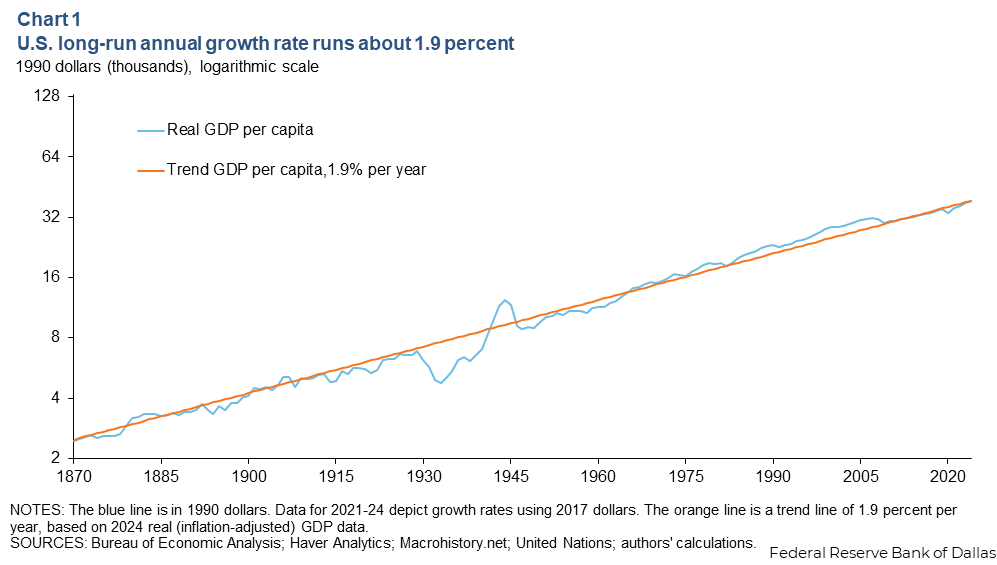 Chart 1: U.S. long-run annual growth rate runs about 1.9 percent. Line chart shows real GDP per capita fluctuating around a steady 1.9% trend line from 1870 to 2024.