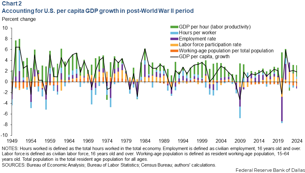 Chart 2: Accounting for U.S. per capita GDP growth in post-World War II period. Bar chart shows the percent change in productivity, hours per worker, employment rate, and labor force participation rate from 1949 to 2024.