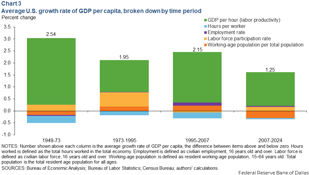 Chart 3: Average U.S. growth rate of GDP per capita, broken down by time period. Bar chart shows growth rate across four periods: 2.54% from 1949 to 1973, 1.95% from 1973 to 1995, 2.15% from 1995 to 2007, 1.25% from 2007 to 2024. A large proportion of growth in each period arose from labor productivity increases.