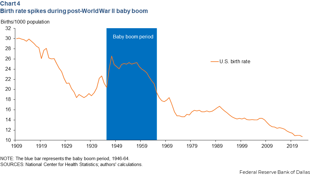 Chart 4: Birth rate spikes during post-World War II baby boom. Line chart shows U.S. birth rate from 1909 to 2023, peaking at around 26 births per 1000 population during the 1946-64 baby boom period, then declining to around 11 per 1000 by 2023.