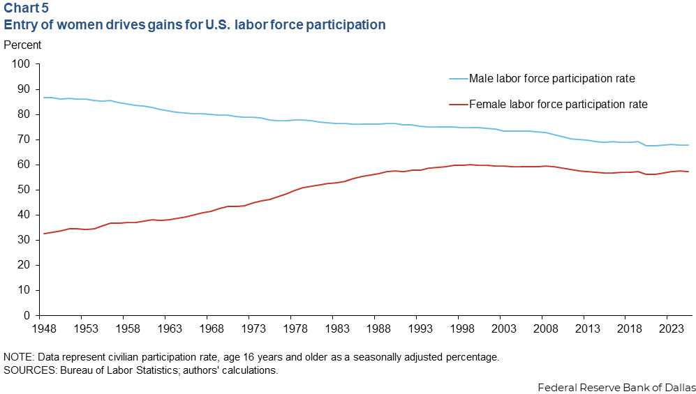 Chart 5: Entry of women drives gains for U.S. labor force participation. Line chart shows the male labor force participation rate declining from ~87% to ~68% while the female rate rises from ~32% to ~57% between 1948 and 2023.