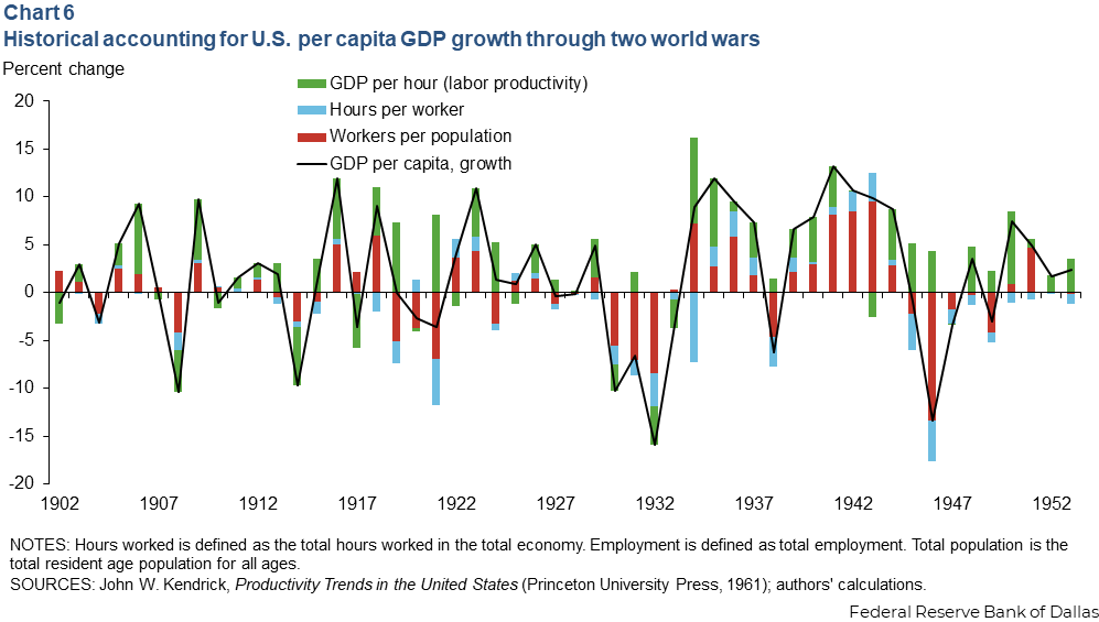 Chart 6: Historical accounting for U.S. per capita GDP growth through two world wars. Bar chart shows volatile productivity, hours and worker share components from 1902 to 1953.