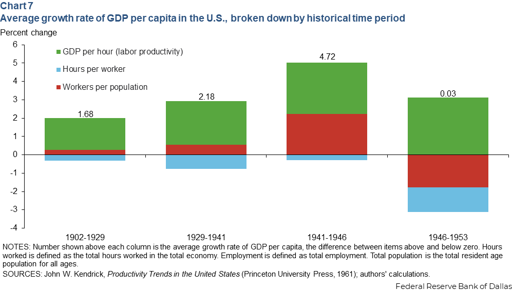 Chart 7: Average growth rate of GDP per capita in the U.S., broken down by historical time period. Bar chart shows growth rate across four periods: 1.68% from 1902 to 1929, 2.18% from 1929 to 1941, 4.72% from 1941 to 1946, 0.03% from 1946 to 1953. A large proportion of growth in each period arose from labor productivity increases.