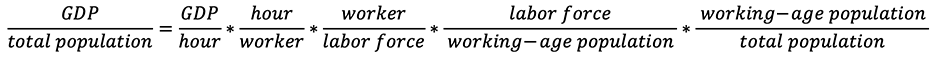 Equation: GDP per total population = GDP per hour × hour per worker × worker per labor force × labor force per working-age population × working-age population per total population.