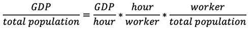 Equation: GDP per total population = GDP per hour × hour per worker × worker per total population.