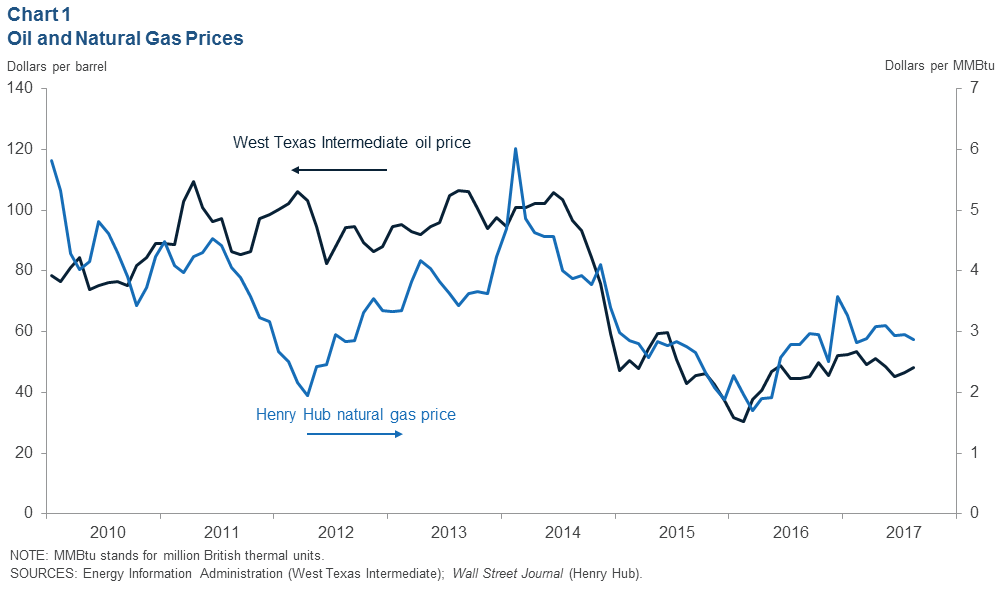 Natural Gas Prices 2015 Chart