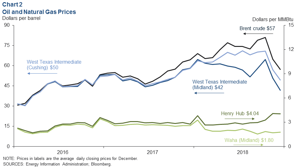 Oil Prices Alberta Chart
