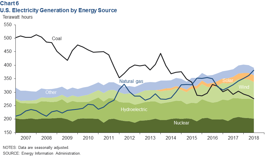Monthly Energy Sector Update Corridor News