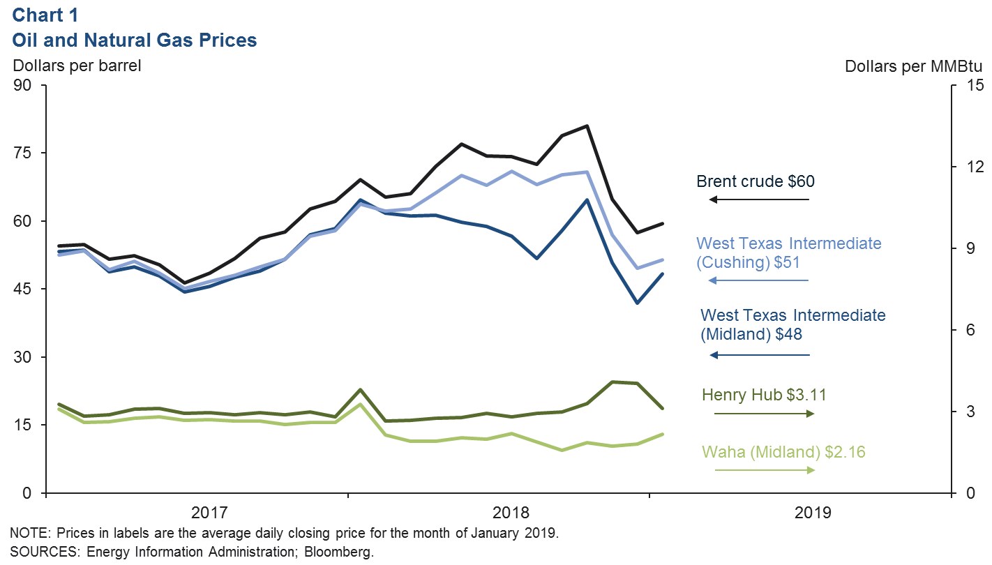 Daily Gas Prices Chart