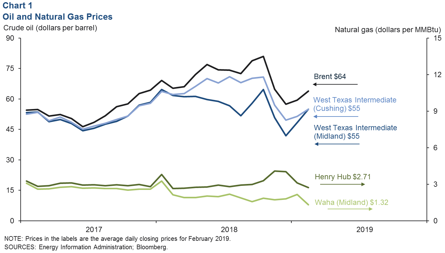 Spot Gasoline Price Chart