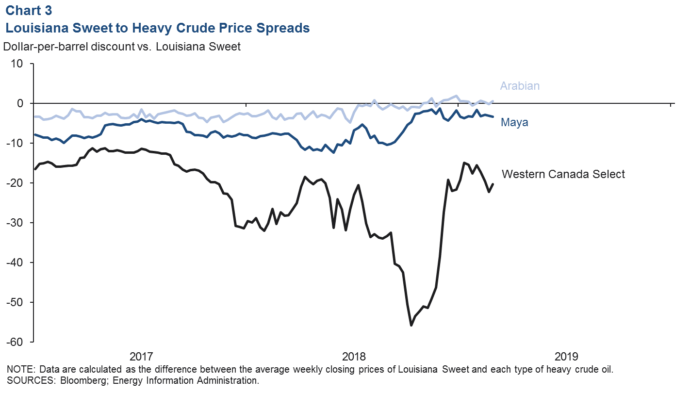 Western Canadian Select Crude Price Chart