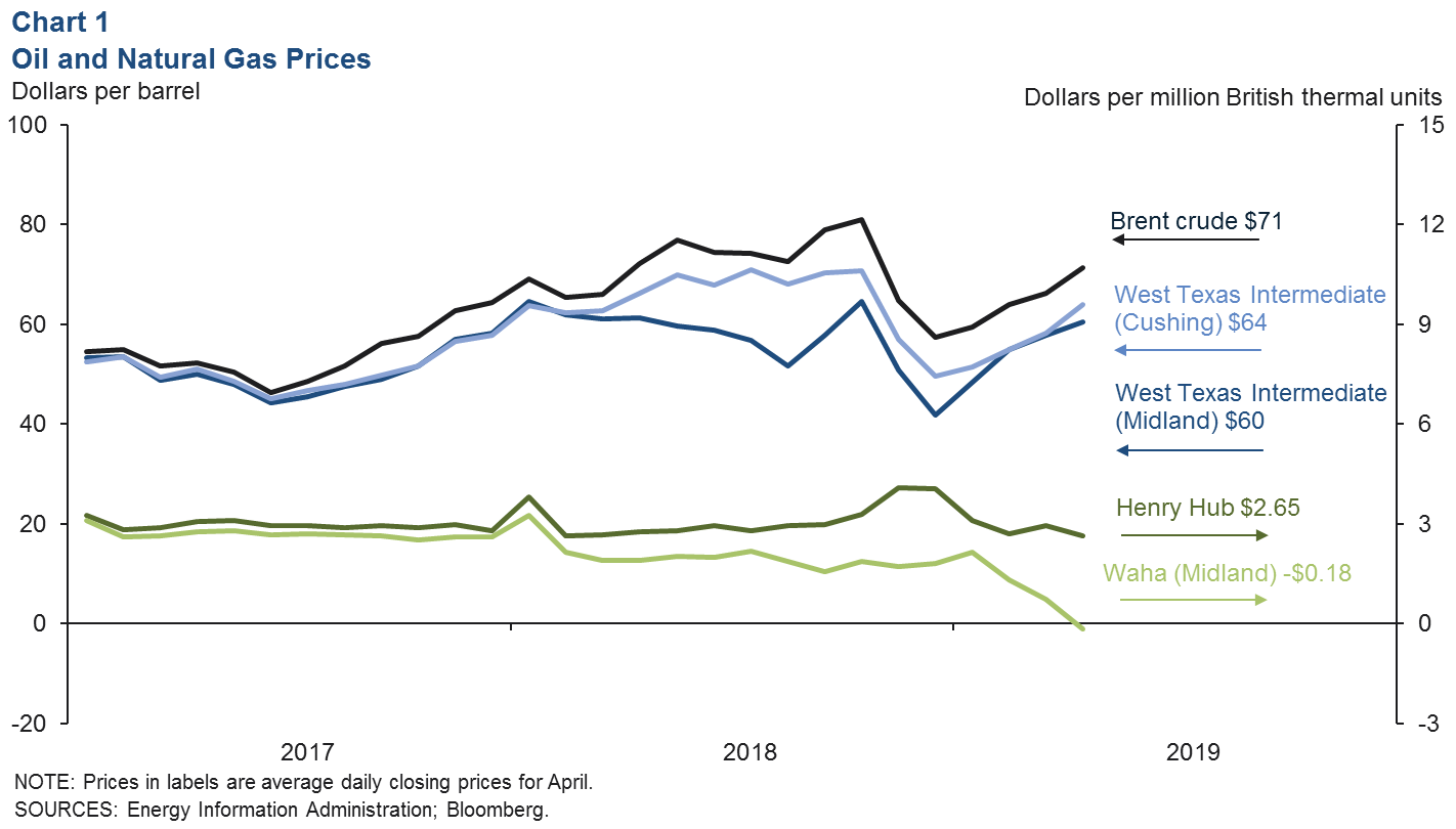 Gas Price Per Barrel Chart