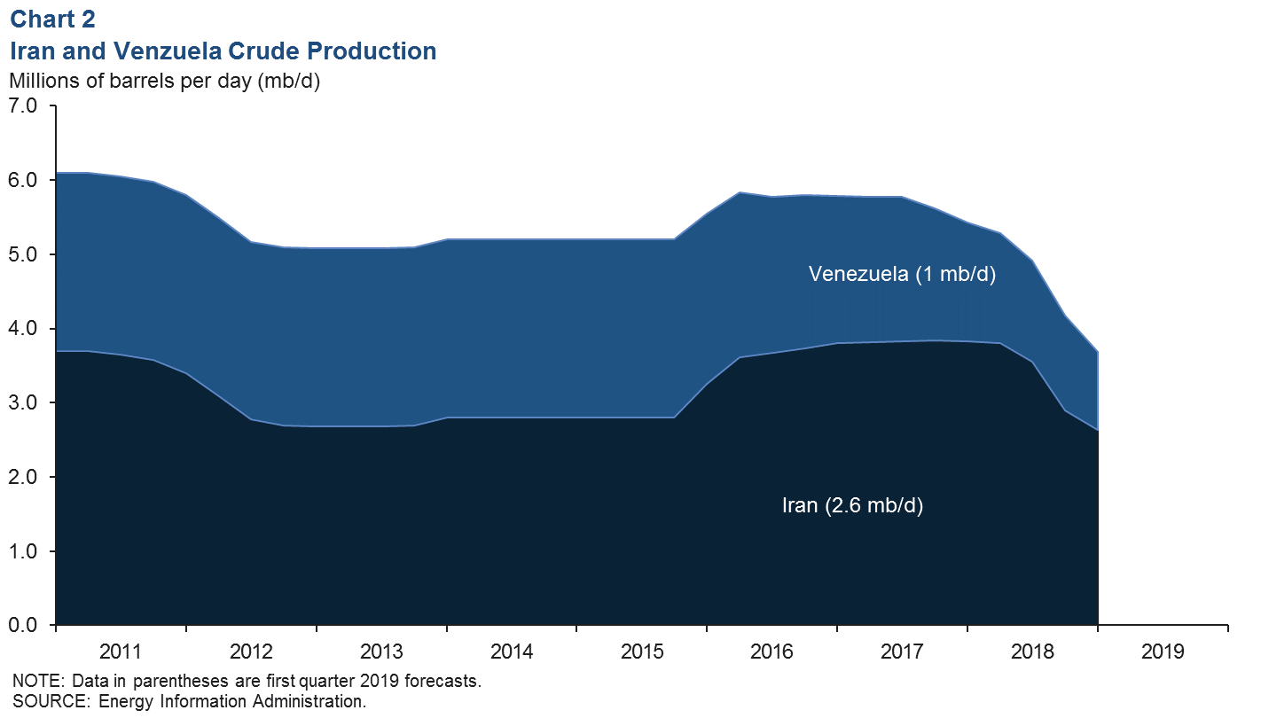 Chart 2