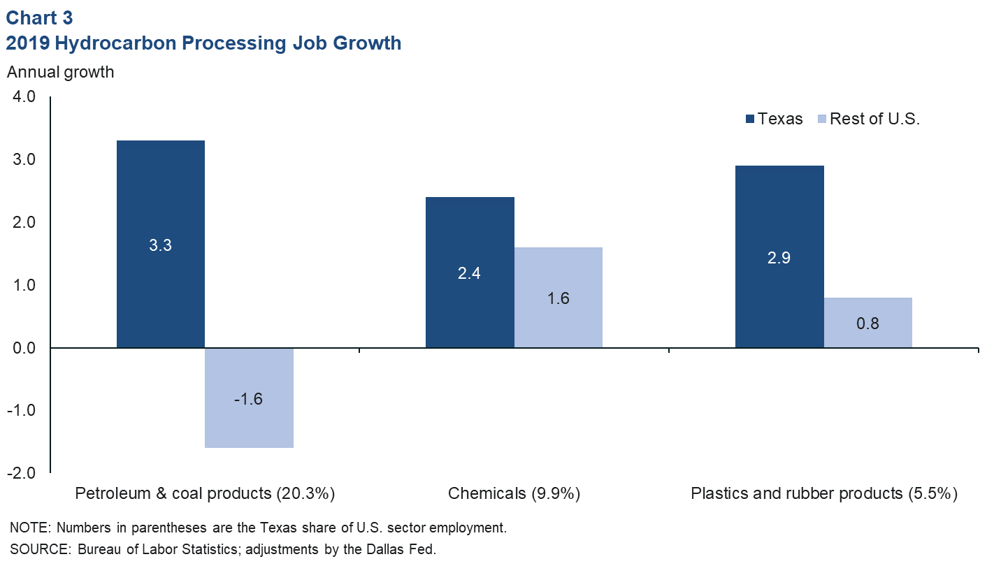 Chart 3