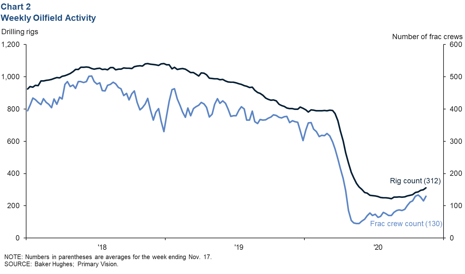 Chart 2