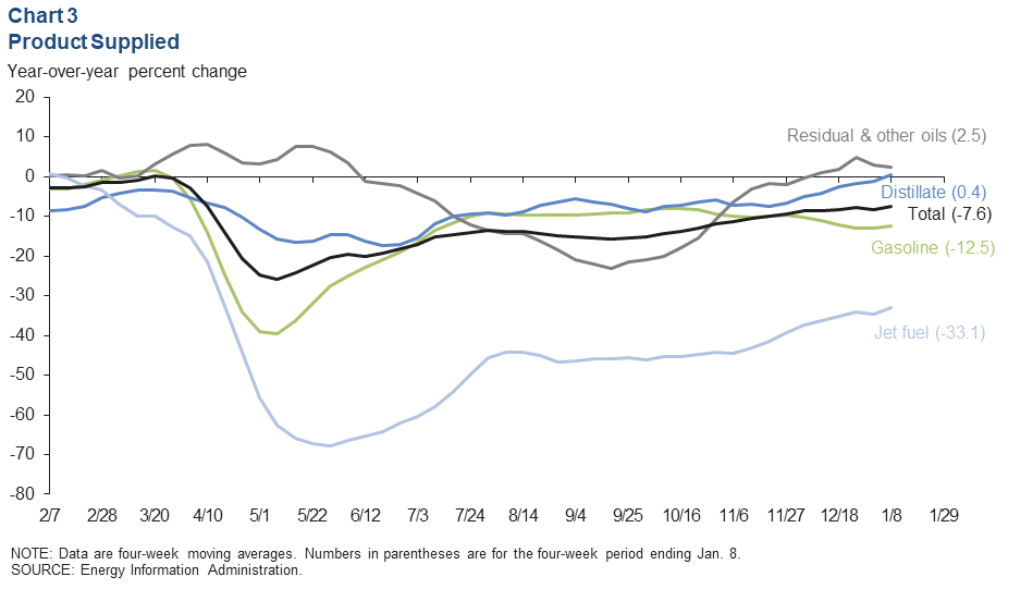 Chart 3