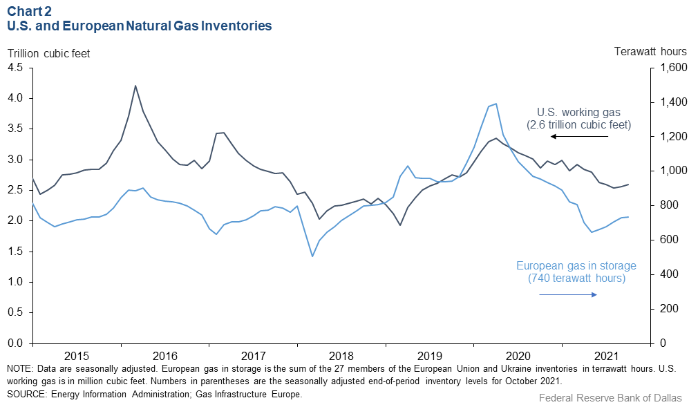 Chart 2