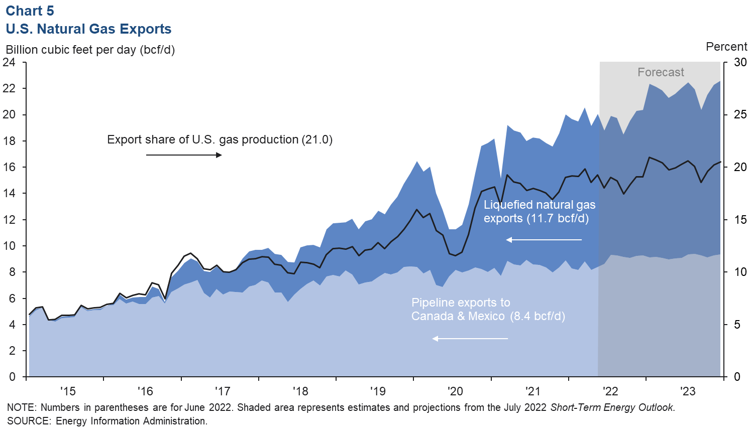 Chart 5