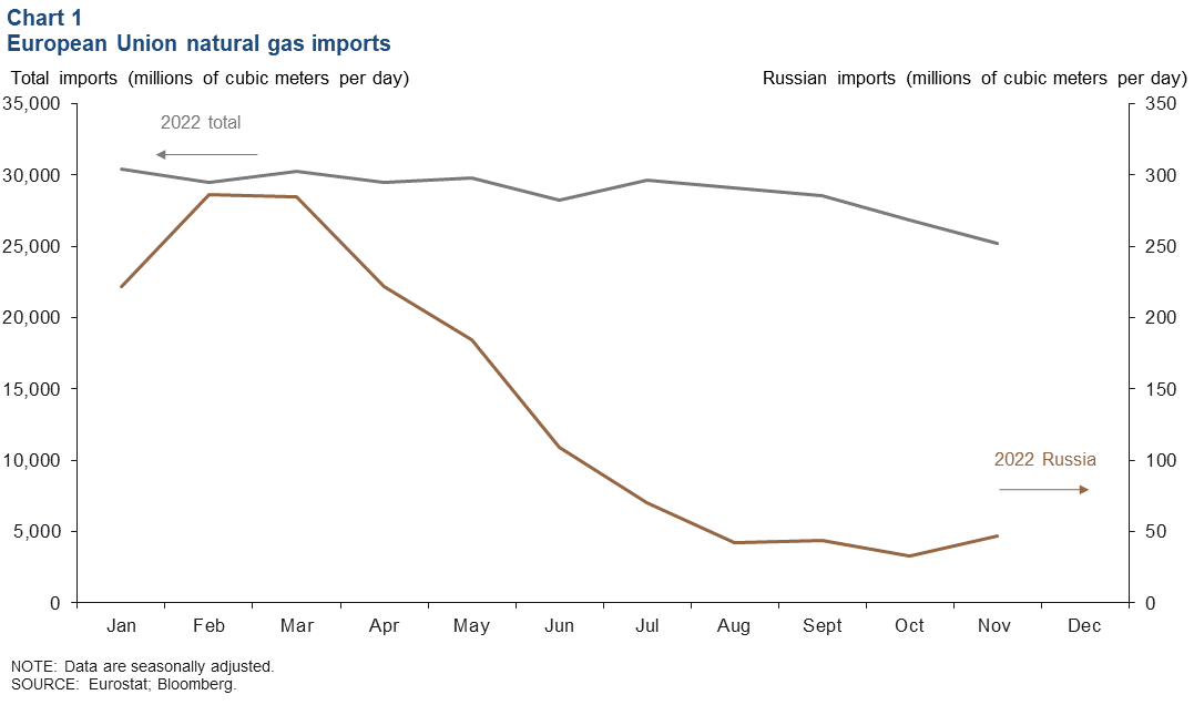 Chart 1