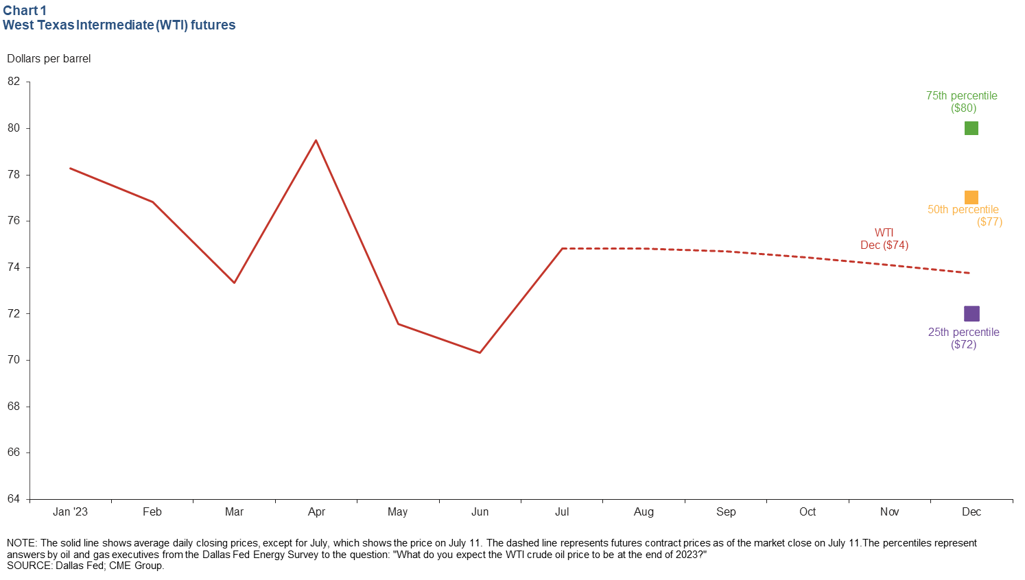 Chart 1