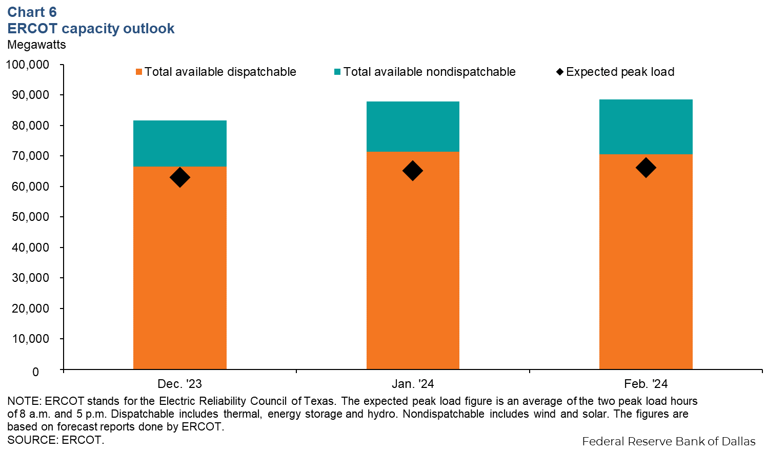 Chart 6