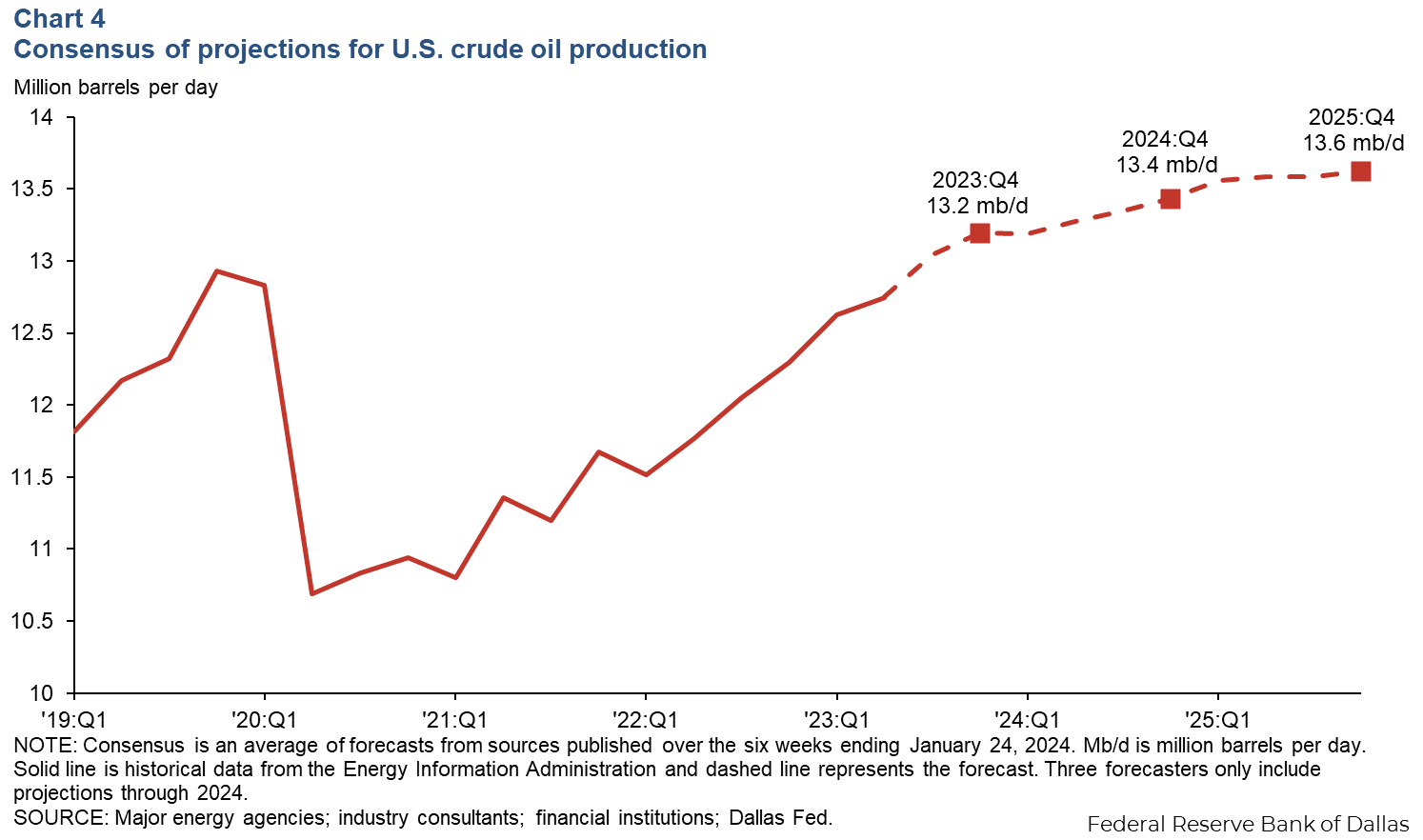 Chart 4