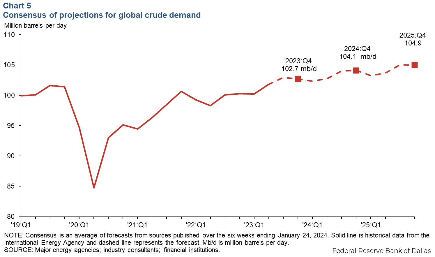 Chart 5